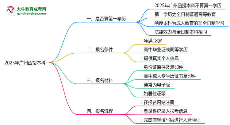 2025年廣州函授本科學(xué)歷性質(zhì)官方權(quán)威認定思維導(dǎo)圖