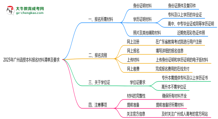 2025年廣州函授本科報名材料清單及要求思維導(dǎo)圖