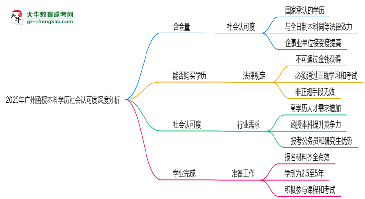 2025年廣州函授本科學(xué)歷社會認(rèn)可度深度分析思維導(dǎo)圖