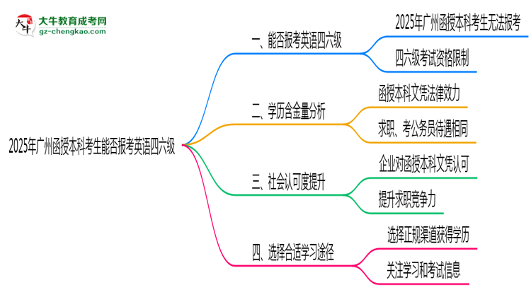 2025年廣州函授本科考生能否報考英語四六級思維導圖