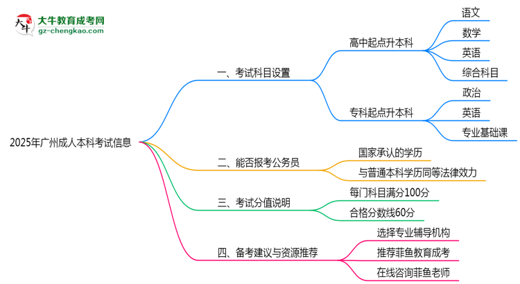 2025年廣州成人本科考試科目設(shè)置及分值說明思維導圖