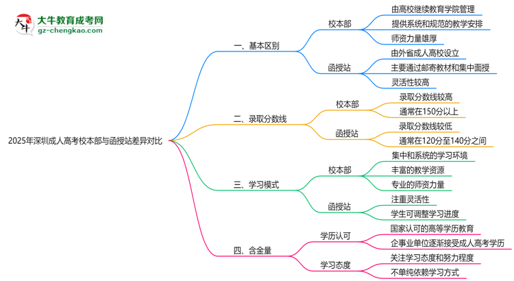 2025年深圳成人高考校本部與函授站差異對(duì)比說明思維導(dǎo)圖