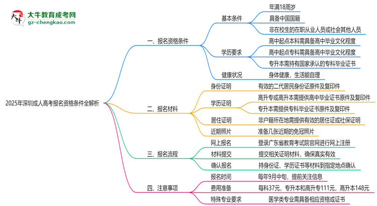 2025年深圳成人高考報名資格條件全解析思維導圖