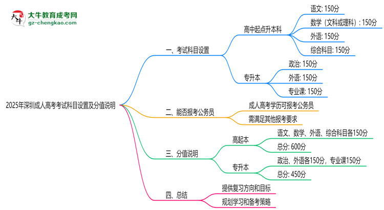2025年深圳成人高考考試科目設(shè)置及分值說明思維導(dǎo)圖