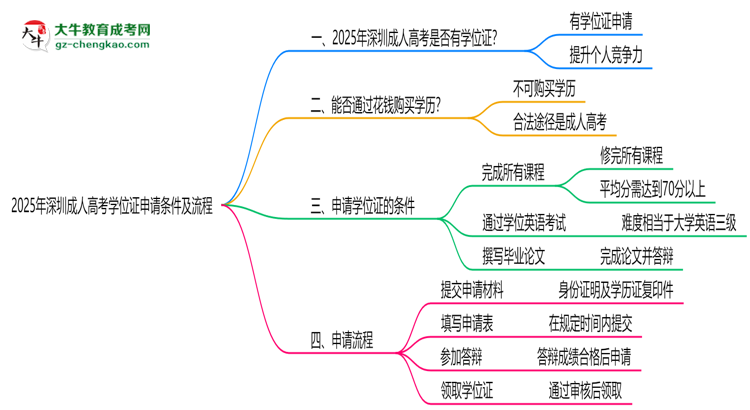 2025年深圳成人高考學位證申請條件及流程詳解思維導圖