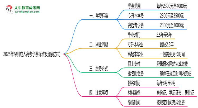 2025年深圳成人高考學(xué)費(fèi)標(biāo)準(zhǔn)及繳費(fèi)方式說明思維導(dǎo)圖