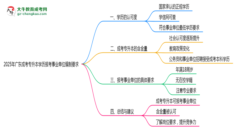 2025年廣東成考專升本學(xué)歷報(bào)考事業(yè)單位編制要求思維導(dǎo)圖