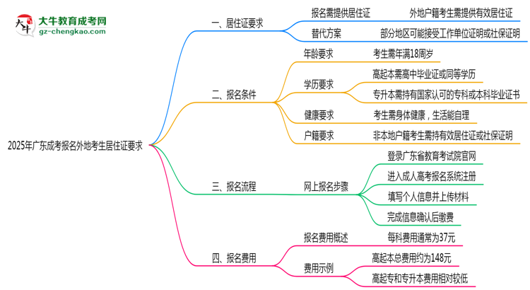 2025年廣東成考報(bào)名外地考生居住證要求思維導(dǎo)圖