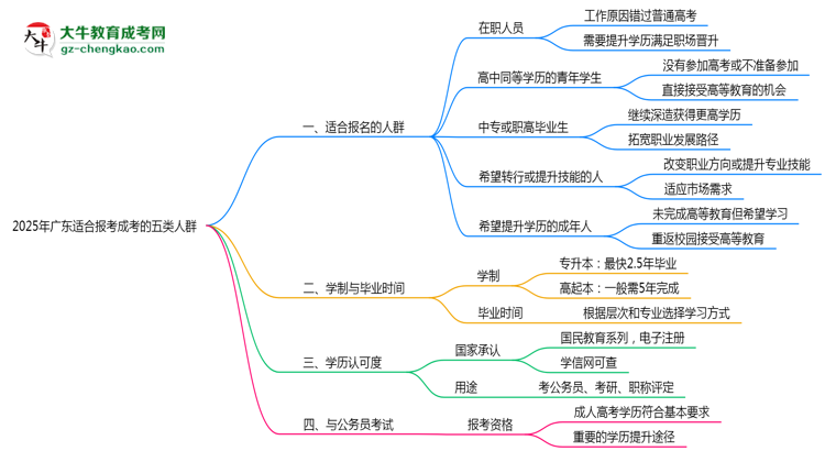 2025年廣東適合報考成考的五類人群思維導圖