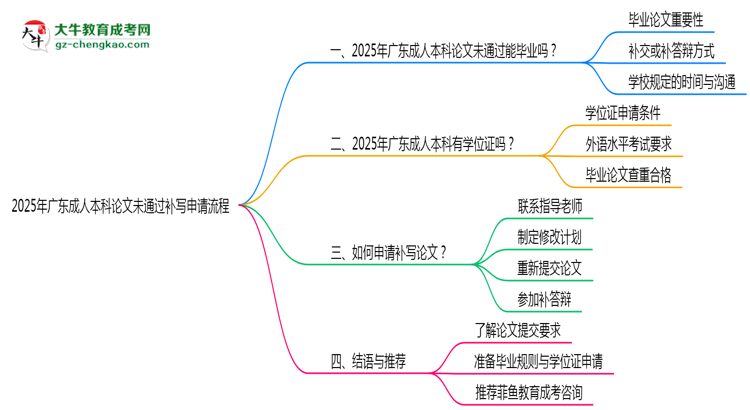2025年廣東成人本科論文未通過(guò)補(bǔ)寫(xiě)申請(qǐng)流程思維導(dǎo)圖