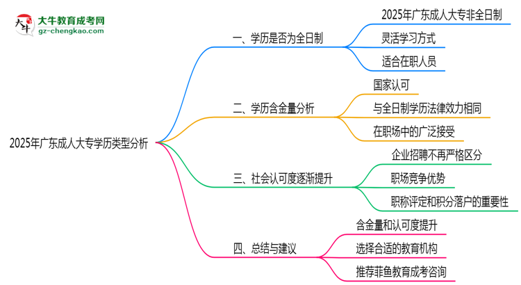 2025年廣東成人大專(zhuān)學(xué)歷類(lèi)型官方權(quán)威認(rèn)定思維導(dǎo)圖