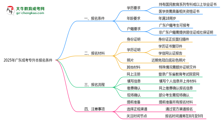 2025年廣東成考專升本報(bào)名需滿足哪些基本條件思維導(dǎo)圖