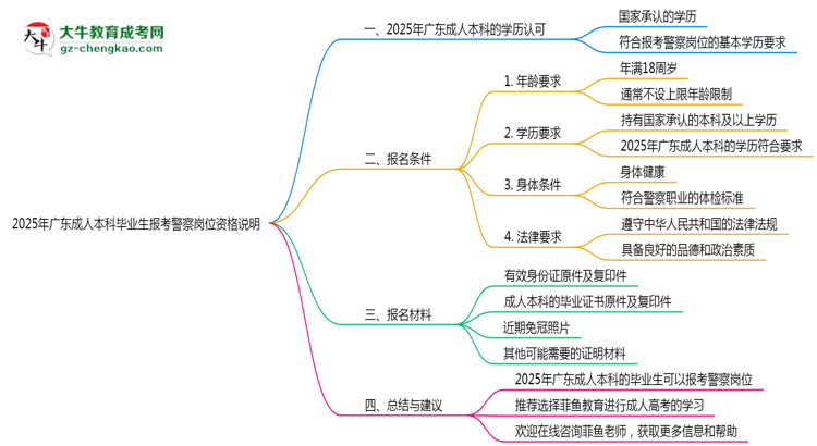 2025年廣東成人本科畢業(yè)生報(bào)考警察崗位資格說(shuō)明思維導(dǎo)圖