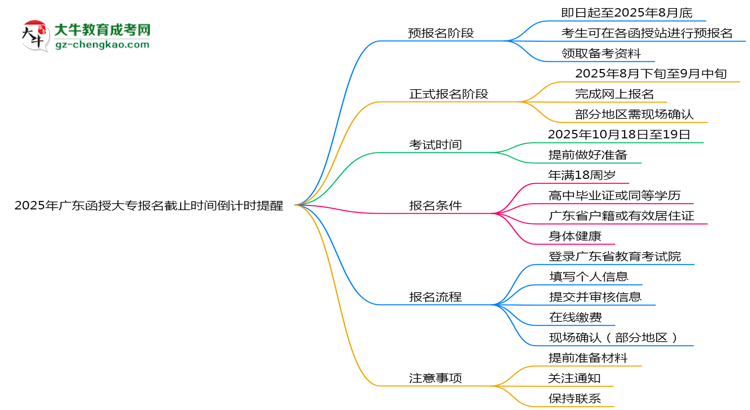 2025年廣東函授大專(zhuān)報(bào)名截止時(shí)間倒計(jì)時(shí)提醒思維導(dǎo)圖