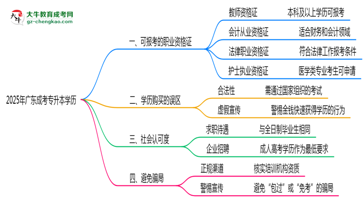 2025年廣東成考專(zhuān)升本學(xué)歷可報(bào)考職業(yè)資格證清單思維導(dǎo)圖