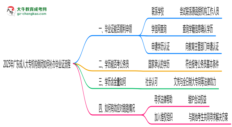 2025年廣東成人大專機(jī)構(gòu)倒閉如何補(bǔ)辦畢業(yè)證流程思維導(dǎo)圖