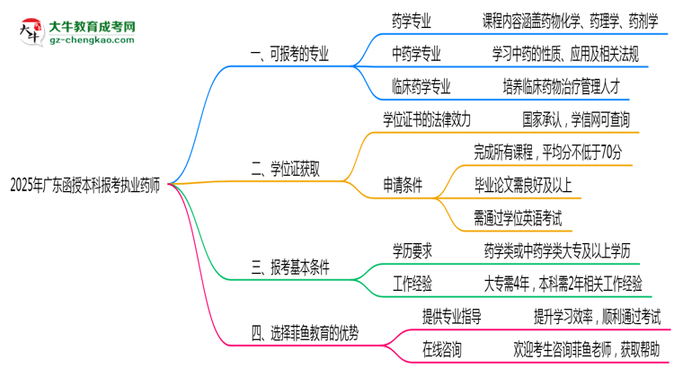 2025年廣東函授本科哪些專業(yè)符合執(zhí)業(yè)藥師報考思維導(dǎo)圖