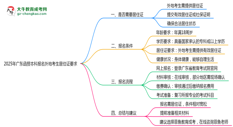 2025年廣東函授本科報名外地考生居住證要求思維導圖