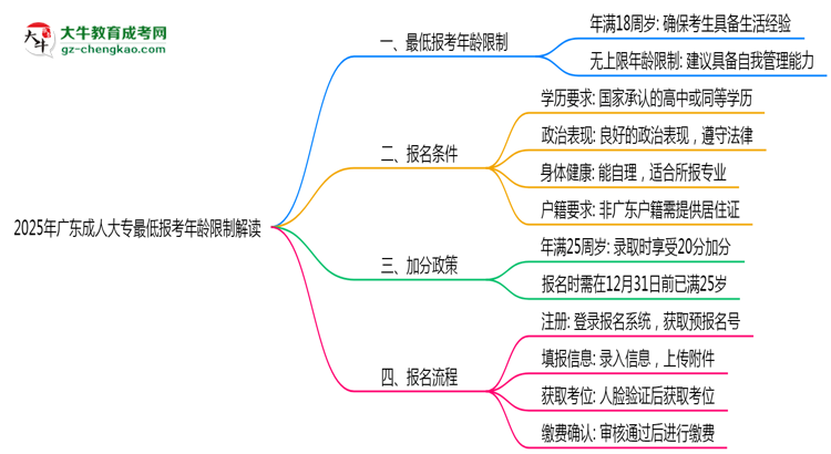 2025年廣東成人大專(zhuān)最低報(bào)考年齡限制解讀思維導(dǎo)圖