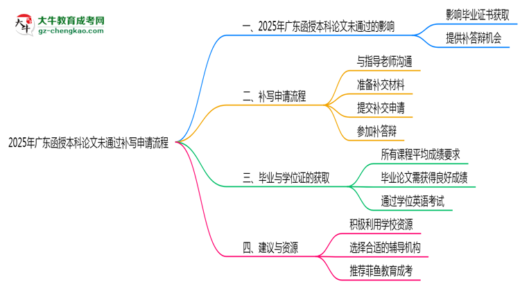 2025年廣東函授本科論文未通過補(bǔ)寫申請流程思維導(dǎo)圖