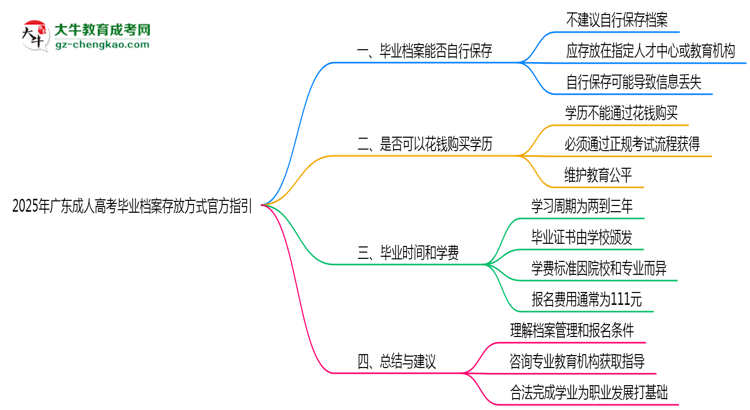 2025年廣東成人高考畢業(yè)檔案存放方式官方指引思維導(dǎo)圖
