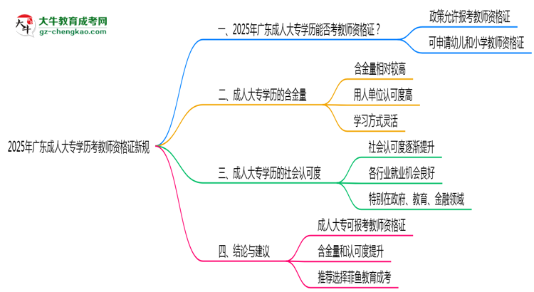 2025年廣東成人大專學(xué)歷考教師資格證新規(guī)思維導(dǎo)圖