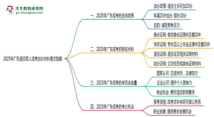 2025年廣東退役軍人成考加分材料提交指南思維導(dǎo)圖