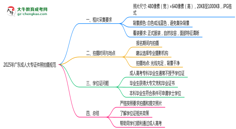 2025年廣東成人大專證件照拍攝規(guī)范最新版思維導(dǎo)圖