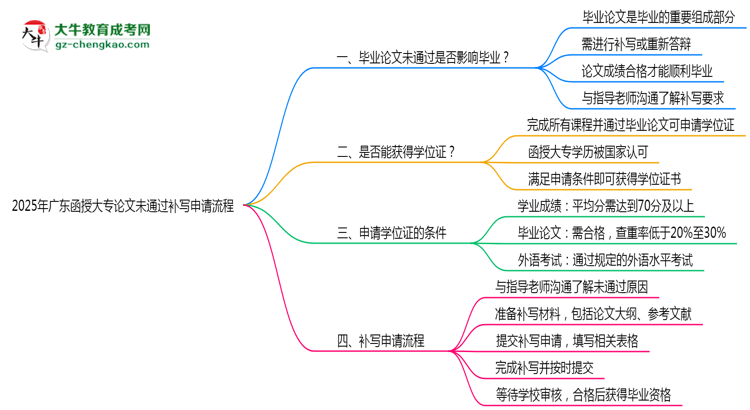 2025年廣東函授大專論文未通過補(bǔ)寫申請流程思維導(dǎo)圖