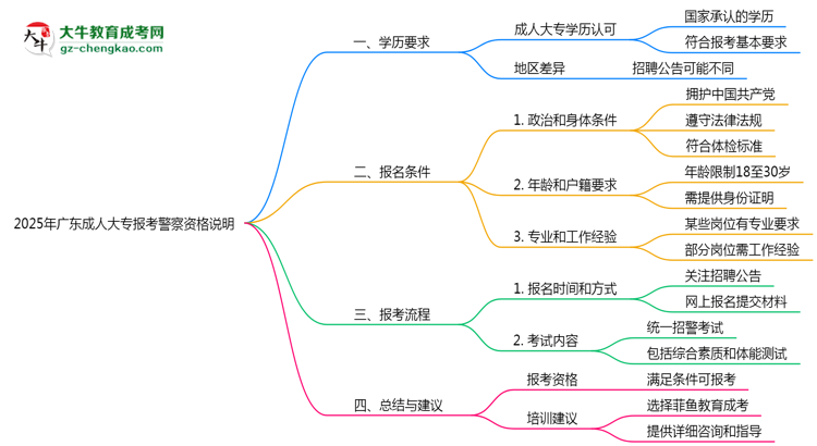 2025年廣東成人大專畢業(yè)生報考警察崗位資格說明思維導(dǎo)圖