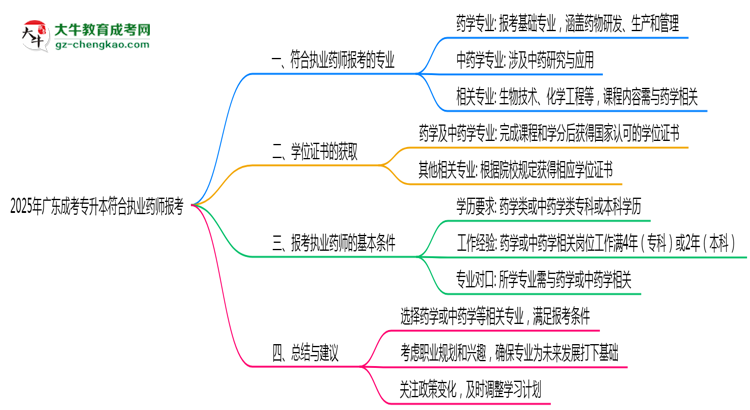 2025年廣東成考專升本哪些專業(yè)符合執(zhí)業(yè)藥師報(bào)考思維導(dǎo)圖