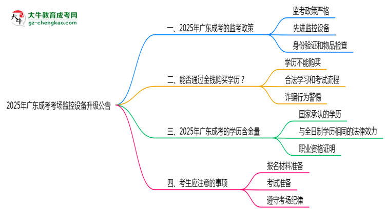 2025年廣東成考考場監(jiān)控設(shè)備升級公告思維導圖