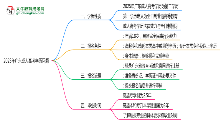 2025年廣東成人高考學(xué)歷是否屬第一學(xué)歷思維導(dǎo)圖