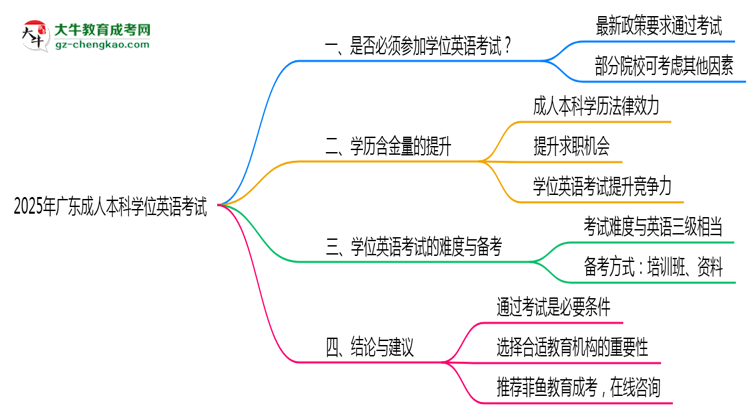 2025年廣東成人本科學(xué)位英語考試是否必須通過思維導(dǎo)圖