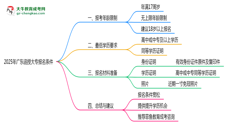 2025年廣東函授大專最低報考年齡限制解讀思維導(dǎo)圖