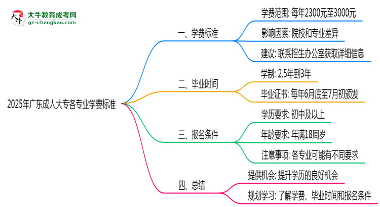 2025年廣東成人大專各專業(yè)學(xué)費(fèi)標(biāo)準(zhǔn)最新公示思維導(dǎo)圖