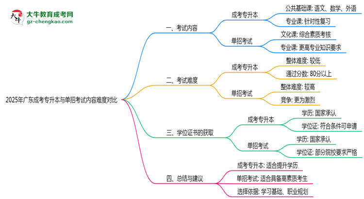 2025年廣東成考專(zhuān)升本與單招考試內(nèi)容難度對(duì)比思維導(dǎo)圖