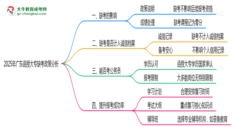 2025年廣東函授大專缺考是否計(jì)入誠信檔案思維導(dǎo)圖