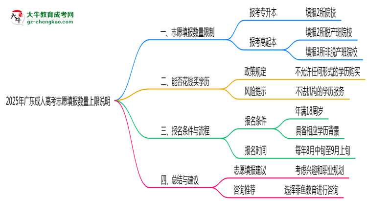 2025年廣東成人高考志愿填報(bào)數(shù)量上限說(shuō)明思維導(dǎo)圖