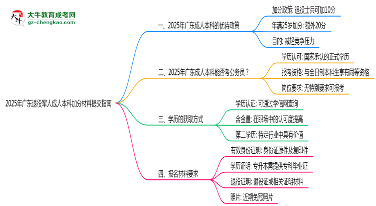 2025年廣東退役軍人成人本科加分材料提交指南思維導(dǎo)圖