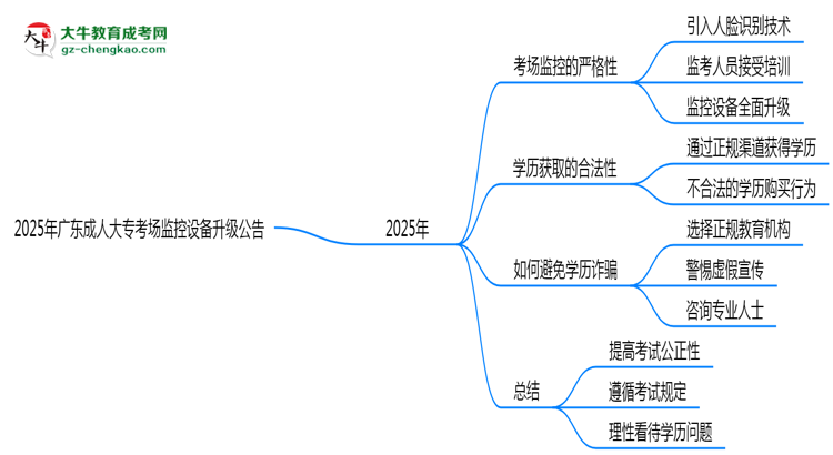 2025年廣東成人大專考場監(jiān)控設(shè)備升級公告思維導(dǎo)圖
