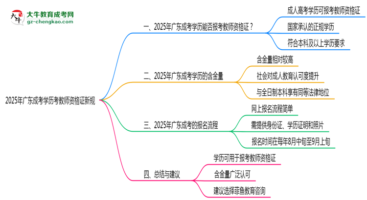2025年廣東成考學(xué)歷考教師資格證新規(guī)思維導(dǎo)圖