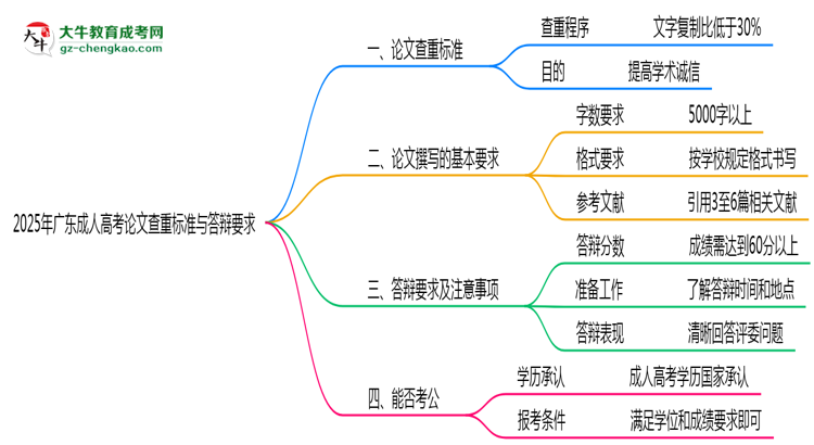 2025年廣東成人高考論文查重標準與答辯要求思維導圖