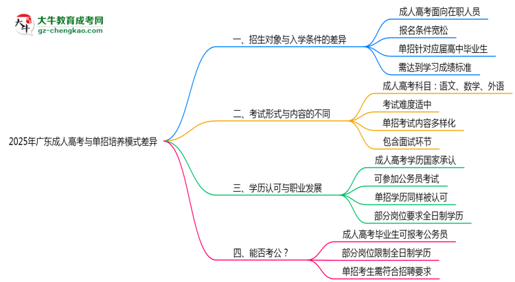 2025年廣東成人高考與單招培養(yǎng)模式差異全解析思維導圖
