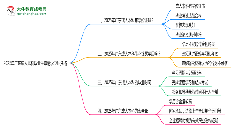 2025年廣東成人本科畢業(yè)生如何申請(qǐng)學(xué)位證資格思維導(dǎo)圖