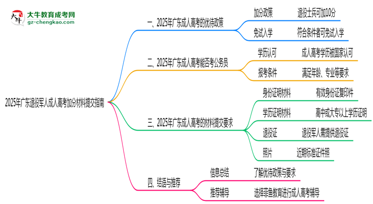 2025年廣東退役軍人成人高考加分材料提交指南思維導圖