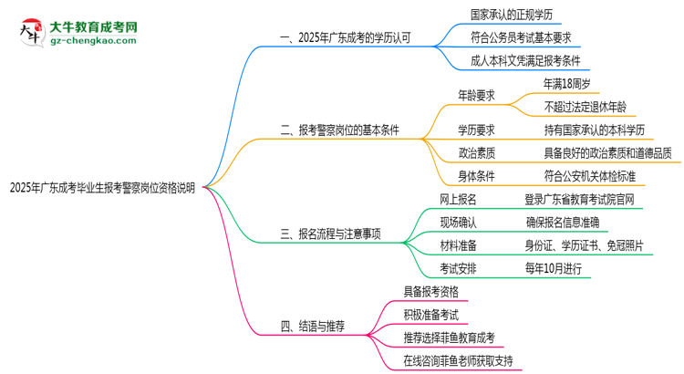 2025年廣東成考畢業(yè)生報(bào)考警察崗位資格說(shuō)明思維導(dǎo)圖