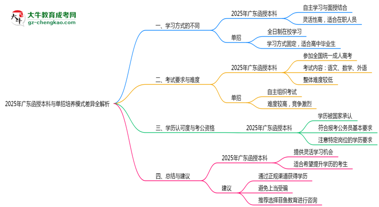 2025年廣東函授本科與單招培養(yǎng)模式差異全解析思維導圖