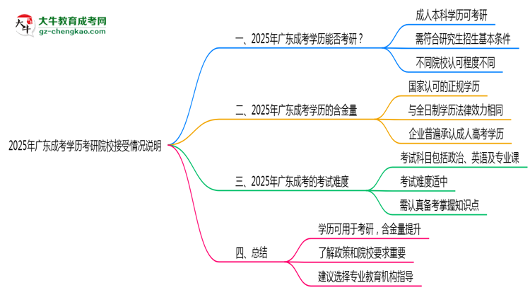 2025年廣東成考學(xué)歷考研院校接受情況說明思維導(dǎo)圖
