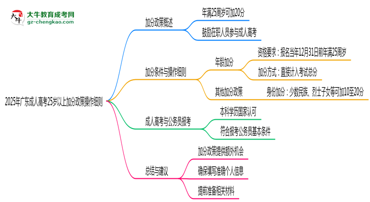 2025年廣東成人高考25歲以上加分政策操作細(xì)則思維導(dǎo)圖
